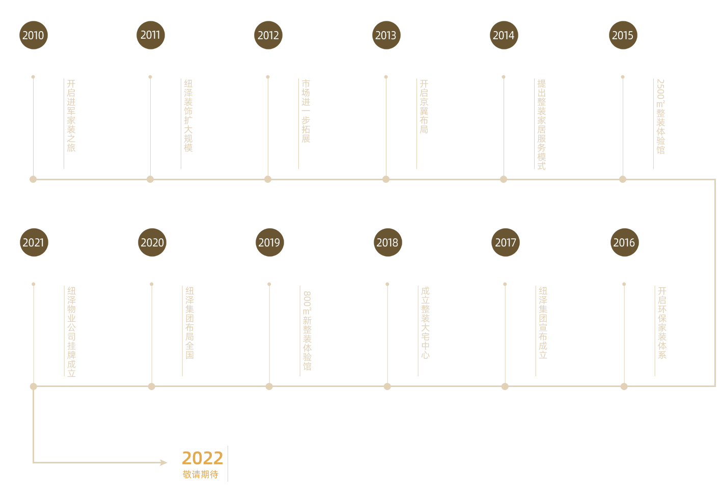 發(fā)展歷程